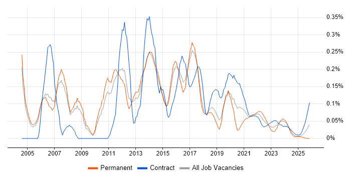 XPath job vacancy trend for remote/hybrid jobs