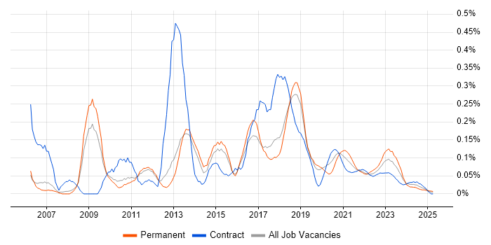 XSD trend for jobs with Hybrid/Remote/WFH options