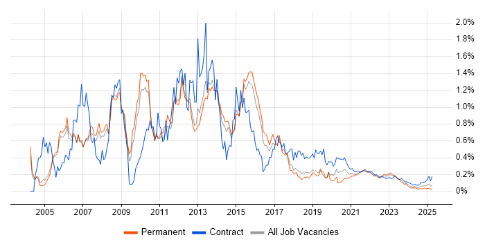 XSLT trend for jobs with Hybrid/Remote/WFH options