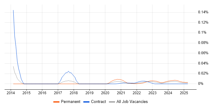 xUnit.net trend for jobs with Hybrid/Remote/WFH options