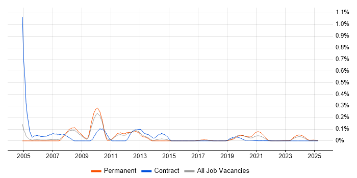 Yahoo! trend for jobs with Hybrid/Remote/WFH options