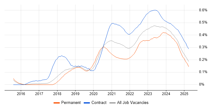 YAML trend for jobs with Hybrid/Remote/WFH options YAML trend for jobs with Hybrid/Remote/WFH options