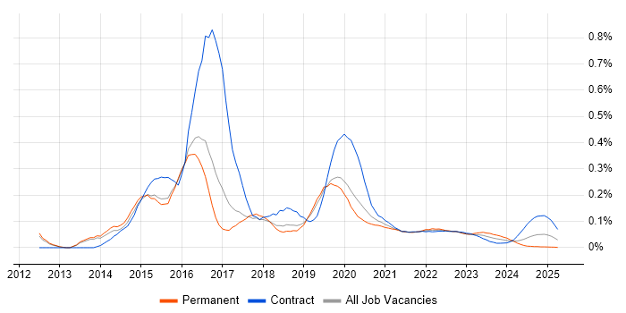 Yammer trend for jobs with Hybrid/Remote/WFH options