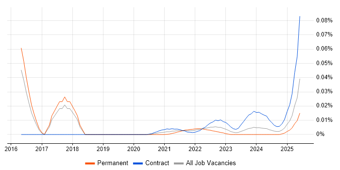 YARA trend for jobs with Hybrid/Remote/WFH options