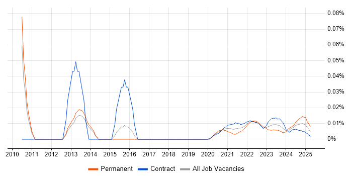 Yardi trend for jobs with Hybrid/Remote/WFH options Yardi trend for jobs with Hybrid/Remote/WFH options