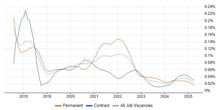 Yarn trend for jobs with Hybrid/Remote/WFH options