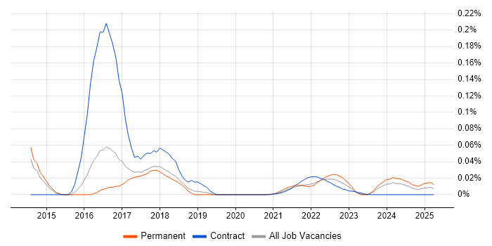 Yeoman trend for jobs with Hybrid/Remote/WFH options