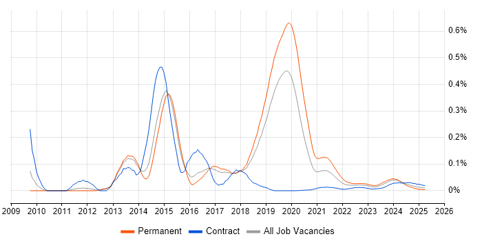 Yii trend for jobs with Hybrid/Remote/WFH options Yii trend for jobs with Hybrid/Remote/WFH options