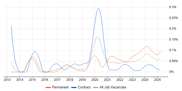 Yocto trend for jobs with Hybrid/Remote/WFH options Yocto trend for jobs with Hybrid/Remote/WFH options