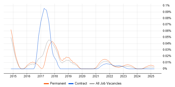 YouTrack trend for jobs with Hybrid/Remote/WFH options