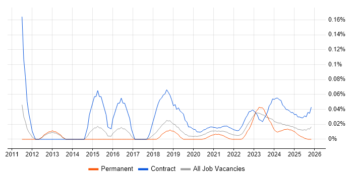 z/OS Systems Programmer job vacancy trend for remote/hybrid roles