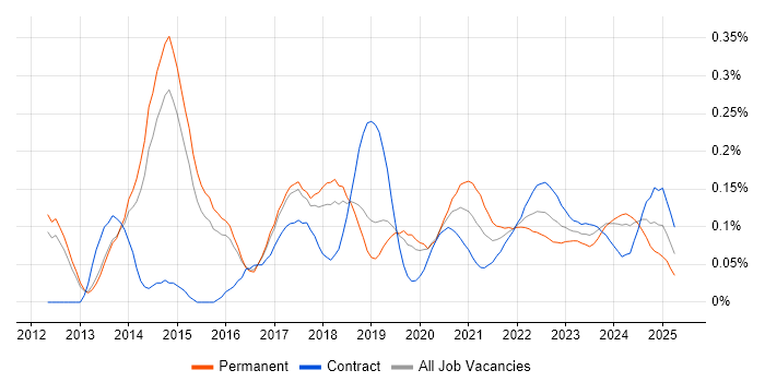 ZABBIX trend for jobs with Hybrid/Remote/WFH options ZABBIX trend for jobs with Hybrid/Remote/WFH options