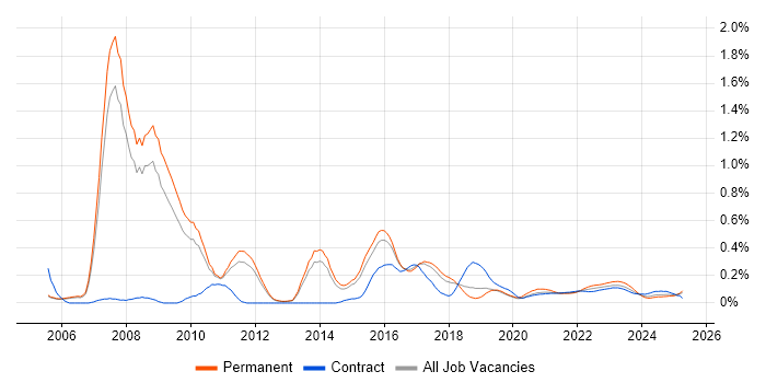 Zachman Framework trend for jobs with Hybrid/Remote/WFH options Zachman Framework trend for jobs with Hybrid/Remote/WFH options