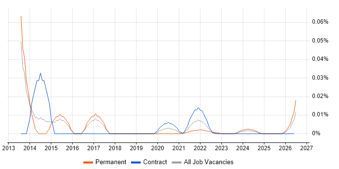 ZAP BI job vacancy trend for remote/hybrid jobs