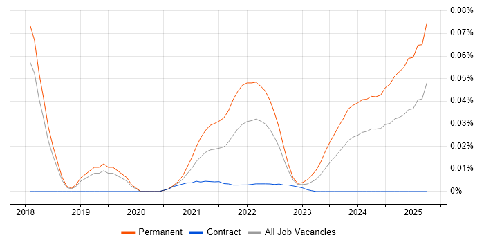 Zapier trend for jobs with Hybrid/Remote/WFH options Zapier trend for jobs with Hybrid/Remote/WFH options