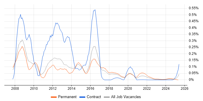 Zend Framework trend for jobs with Hybrid/Remote/WFH options Zend Framework trend for jobs with Hybrid/Remote/WFH options