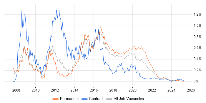 Zend trend for jobs with Hybrid/Remote/WFH options Zend trend for jobs with Hybrid/Remote/WFH options