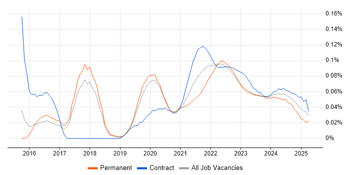 Zephyr trend for jobs with Hybrid/Remote/WFH options