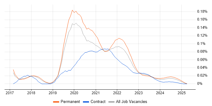 Zeplin trend for jobs with Hybrid/Remote/WFH options Zeplin trend for jobs with Hybrid/Remote/WFH options