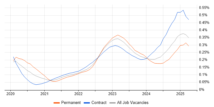 Zero Trust trend for jobs with Hybrid/Remote/WFH options Zero Trust trend for jobs with Hybrid/Remote/WFH options