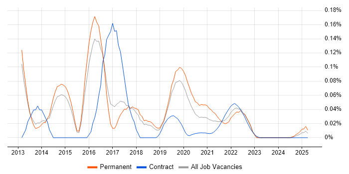 ZeroMQ trend for jobs with Hybrid/Remote/WFH options