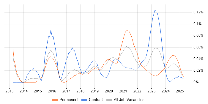 Zerto trend for jobs with Hybrid/Remote/WFH options