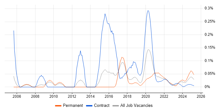 ZigBee trend for jobs with Hybrid/Remote/WFH options