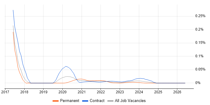 Zipkin job vacancy trend for remote/hybrid jobs