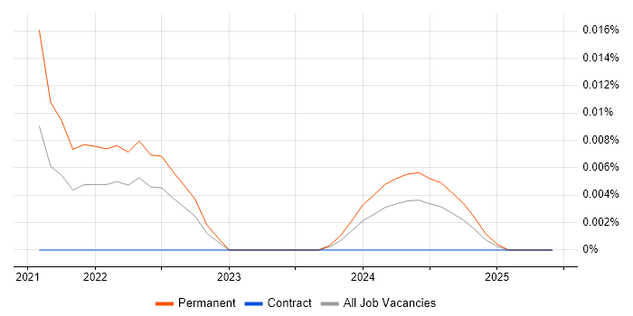 zkSync trend for jobs with Hybrid/Remote/WFH options