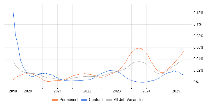 Zoho trend for jobs with Hybrid/Remote/WFH options Zoho trend for jobs with Hybrid/Remote/WFH options