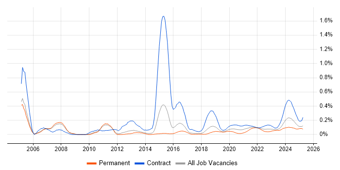 zOS trend for jobs with Hybrid/Remote/WFH options zOS trend for jobs with Hybrid/Remote/WFH options