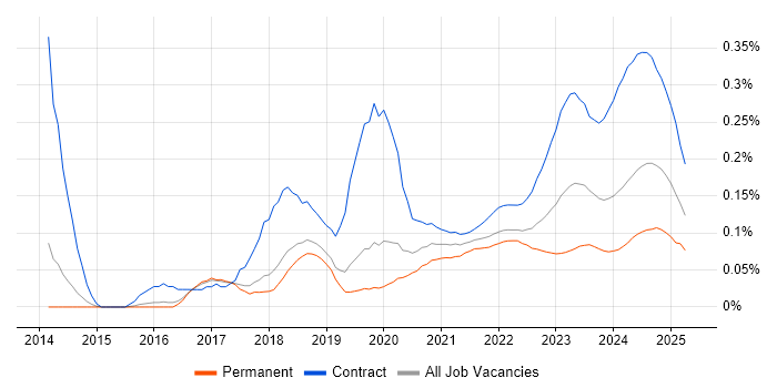 Zscaler trend for jobs with Hybrid/Remote/WFH options Zscaler trend for jobs with Hybrid/Remote/WFH options