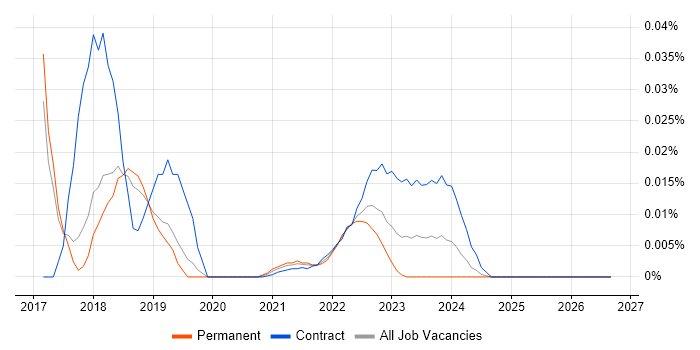 zsh job vacancy trend for remote/hybrid jobs