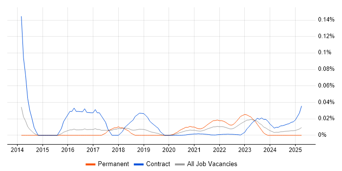 Zuora trend for jobs with Hybrid/Remote/WFH options