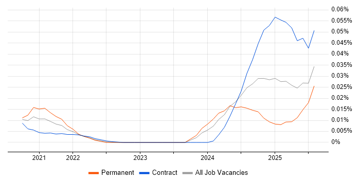Zustand trend for jobs with Hybrid/Remote/WFH options Zustand trend for jobs with Hybrid/Remote/WFH options