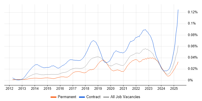 Job vacancy trend for Workday Analyst in the UK