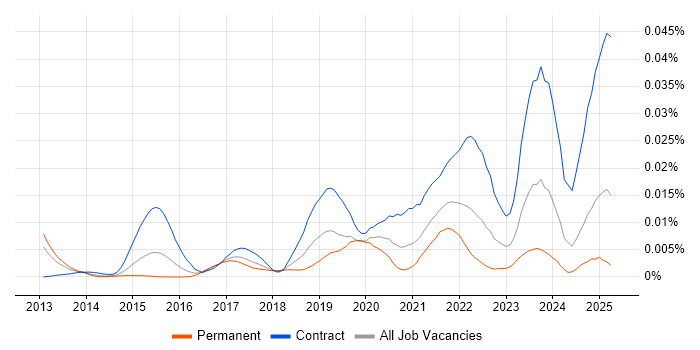 Job vacancy trend for Workday Architect in the UK Job vacancy trend for Workday Architect in the UK