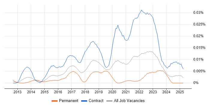 Job vacancy trend for Workday Business Analyst in the UK Job vacancy trend for Workday Business Analyst in the UK