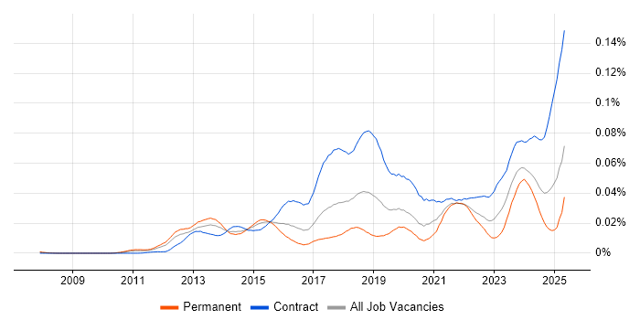 Job vacancy trend for Workday Consultant in the UK Job vacancy trend for Workday Consultant in the UK