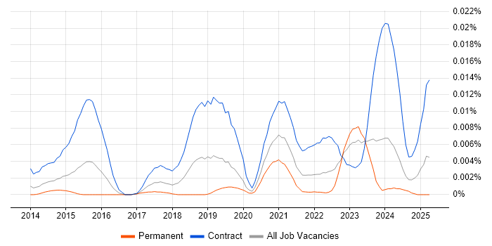 Job vacancy trend for Workday Developer in the UK Job vacancy trend for Workday Developer in the UK