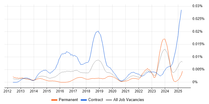 Job vacancy trend for Workday Functional Consultant in the UK Job vacancy trend for Workday Functional Consultant in the UK