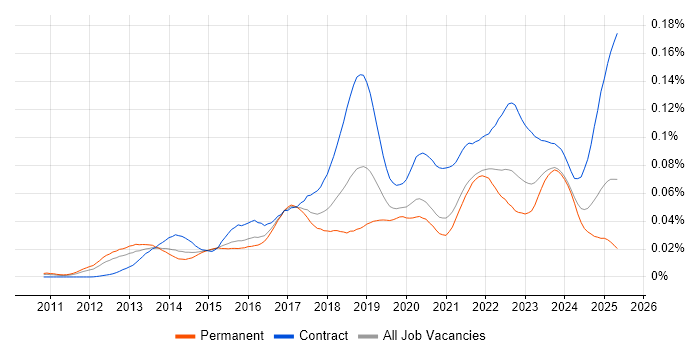 Job vacancy trend for Workday HCM in the UK Job vacancy trend for Workday HCM in the UK