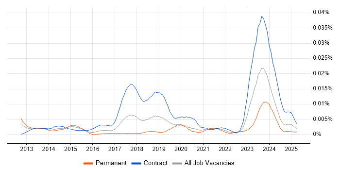 Job vacancy trend for Workday Integration Consultant in the UK Job vacancy trend for Workday Integration Consultant in the UK