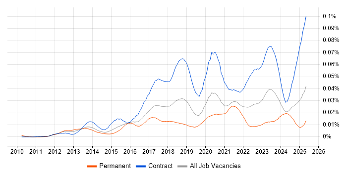 Job vacancy trend for Workday Manager in the UK Job vacancy trend for Workday Manager in the UK