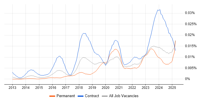 Job vacancy trend for Workday Specialist in the UK Job vacancy trend for Workday Specialist in the UK