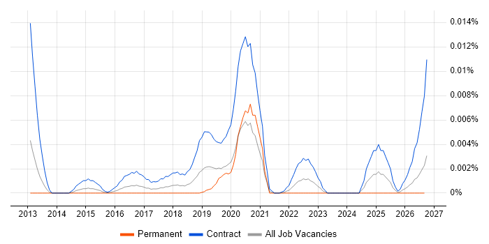 Workday Trainer job vacancy trend in the UK