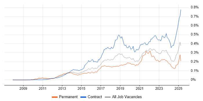 Job vacancy trend for Workday in the UK Job vacancy trend for Workday in the UK