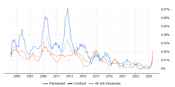 Job vacancy trend for Workflow Developer in the UK