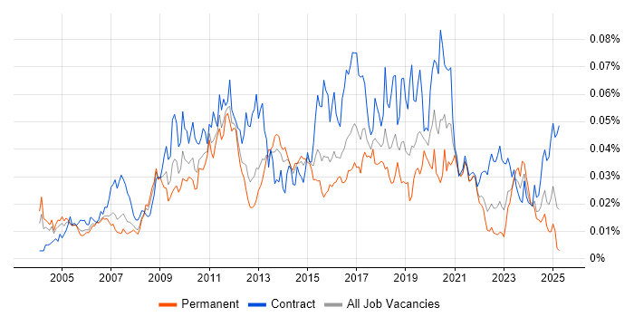 Job vacancy trend for Workflow Development in the UK Job vacancy trend for Workflow Development in the UK