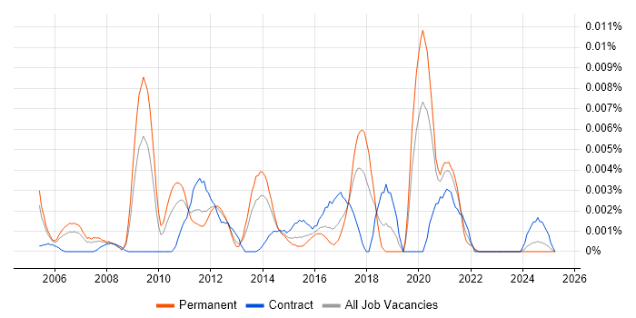 Job vacancy trend for Workflow Engineer in the UK Job vacancy trend for Workflow Engineer in the UK